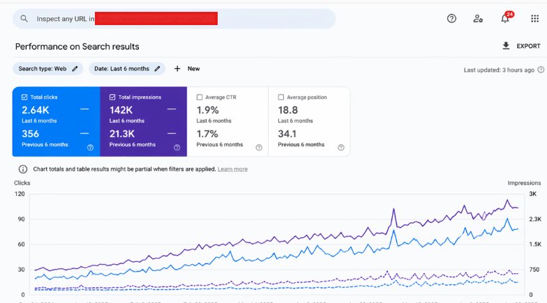 Search Console data — US Roofing Client #2, +641% click growth over 6 months
