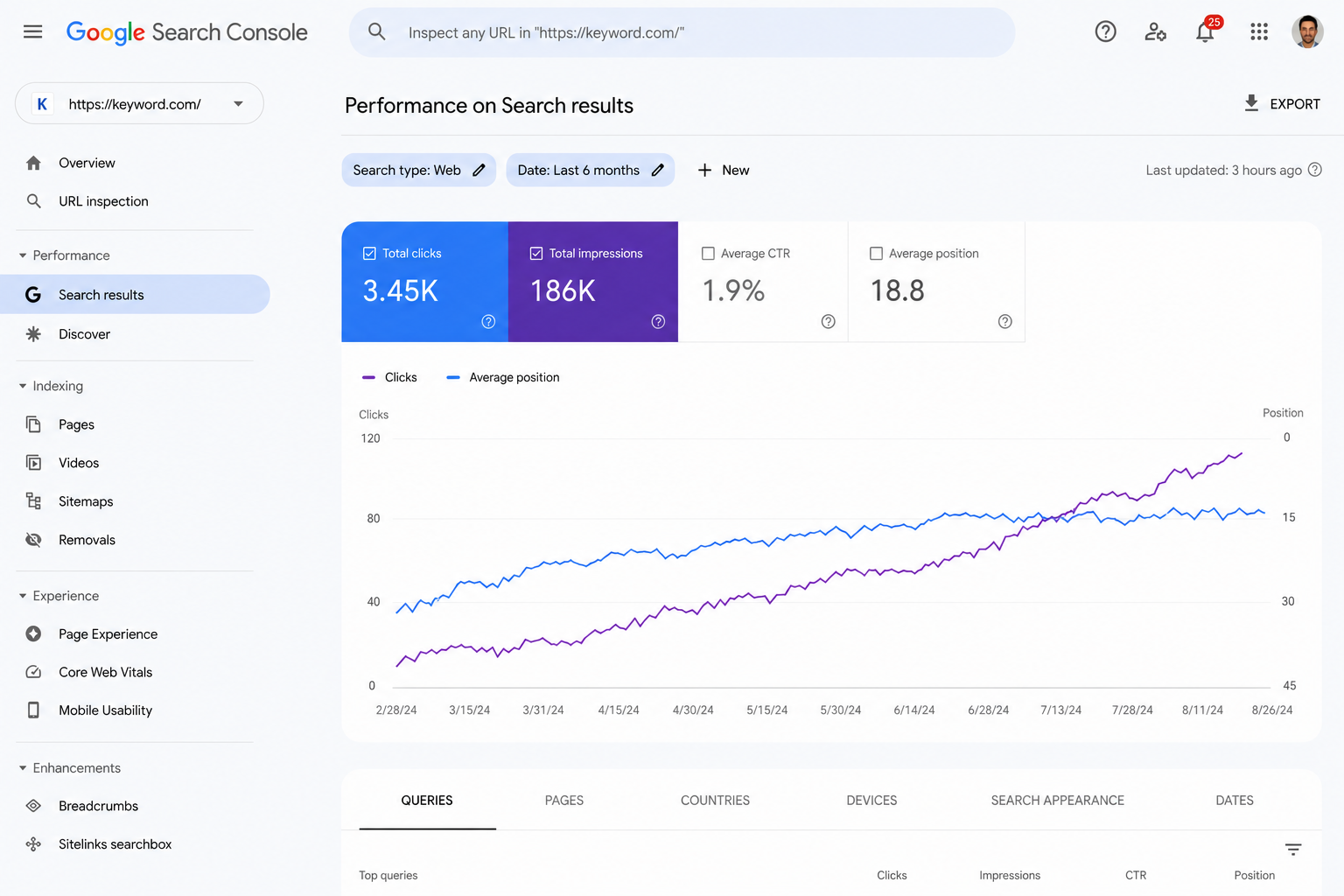 Google Search Console screenshot showing 3.45K clicks and 186K impressions over 6 months